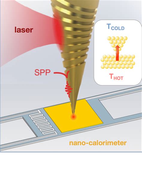 Research Raschke Nano Optics Group