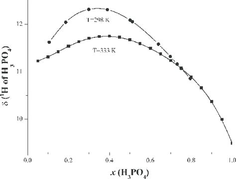 Concentration Dependences Of H 3 Po 4 Protons Chemical Shift At Download Scientific Diagram