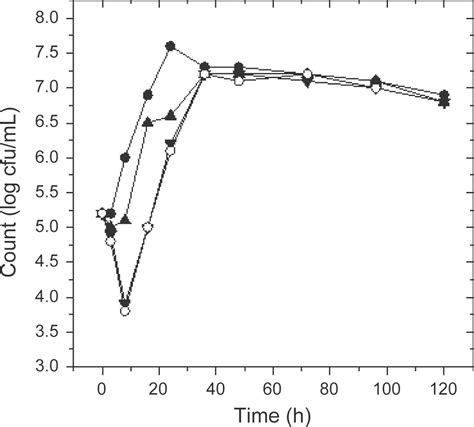 Effects Of Nisin On Staphylococcus Aureus Count And Physicochemical