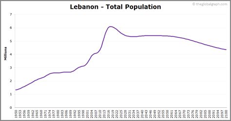 Lebanon Population 2021 The Global Graph