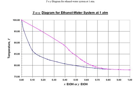 Solved A Liquid Vapor Equilibrium Experiment Is Conducted