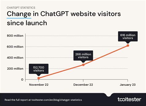 Chatgpt Les Derni Res Statistiques Sur Le Chatbot D Openai