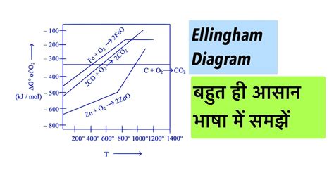 Metal Oxide Reduction Ellingham Diagram Youtube