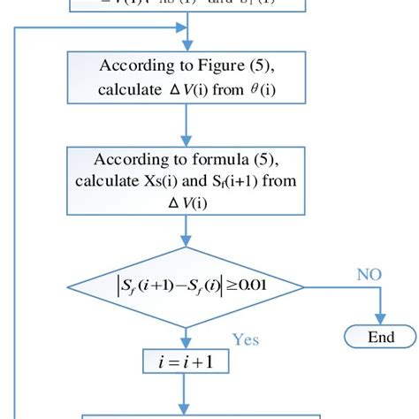 Iterative calculation flow chart of phase angle differences θ