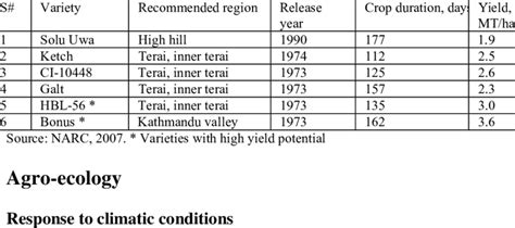 Recommended varieties of barley | Download Table