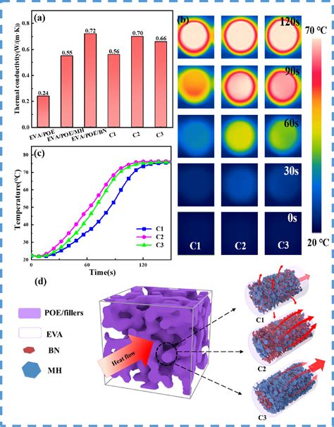 Figure From Modulating Thermal Conductivity And Flame Retardancy Of