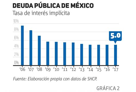 Cu L Ser El Futuro De Las Tasas De Inter S En M Xico Alto Nivel