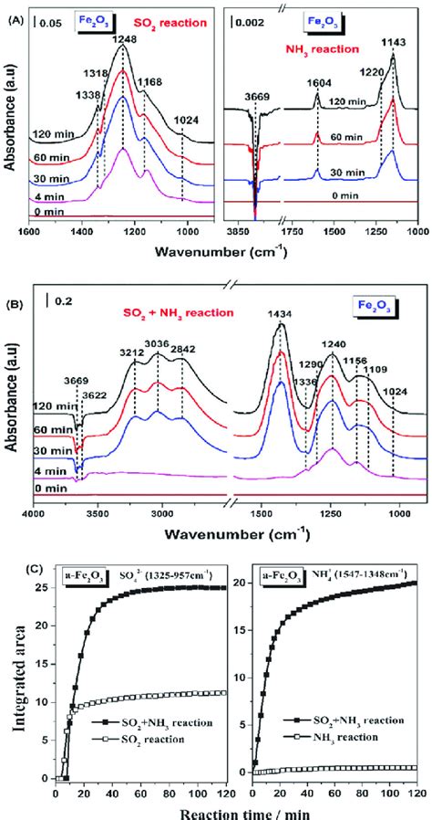 In Situ Drifts Spectra Of A Fe 2 O 3 Exposed To A Individual 200 Ppmv Download Scientific