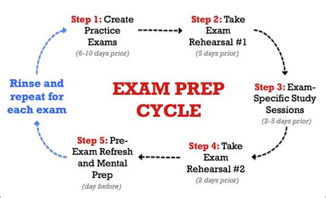 How To Prepare For Exams Like A Pro The Exam Prep Cycle Exam Prep