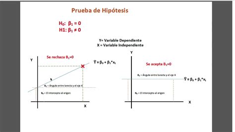 Prueba de hipótesis para regresion lineal simple YouTube