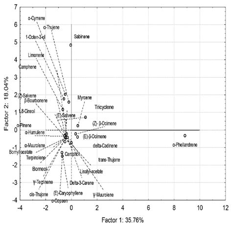 Principal Component Analysis Pca Of The Volatile Compounds Of The Download Scientific Diagram