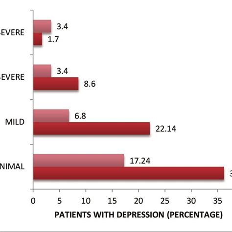 Severity Of Depression Based On Gender Download Scientific Diagram