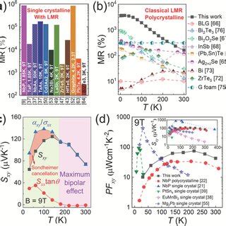 Longitudinal And Transverse Thermoelectric Transport In Polycrystalline