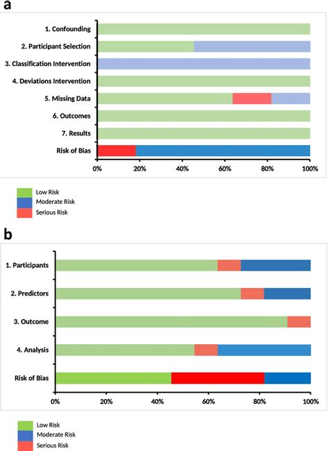 A Methodological Quality Assessment Of The Non Randomized Studies