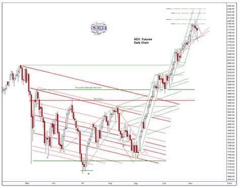 Jesse S Caf Am Ricain Sp And Ndx December Futures Daily Charts