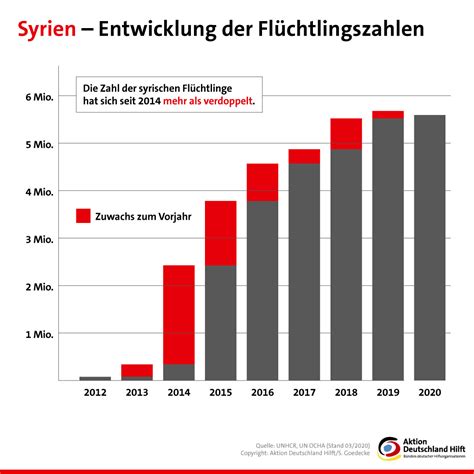 Mathis Hissen Job flüchtlinge aus syrien zahlen Problem