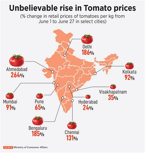 Explained The Reasons Behind Skyrocketing Tomato Prices Forbes India