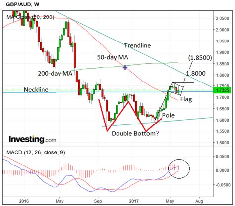 Pound To Australian Dollar Rate Outlook For The Week To Come Poised To