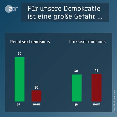 zdf heute im neuen zdf politbarometer sehen  prozent
