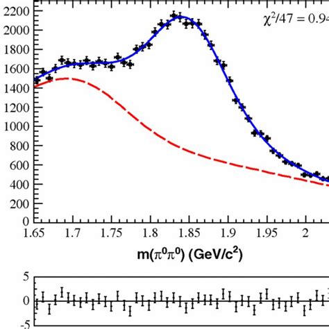 The γγ Mass Distribution For D0→γγ Candidates In Data Data Points Download Scientific