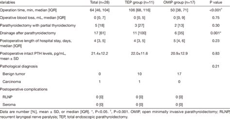 Comparison Of Surgical Outcomes Between The Tep And Omip Groups