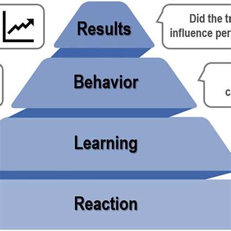 Kirkpatricks Four Levels Of Training Evaluation Download Scientific