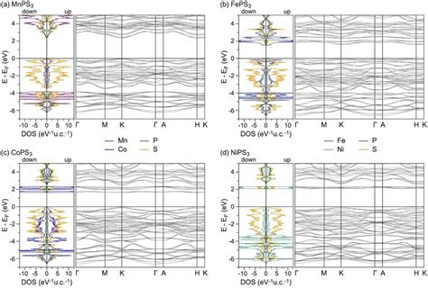 Band Structures Right And Atom Projected Doss Left For Different Download Scientific