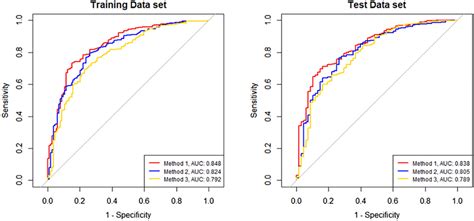 Roc Curves Of Each Method In Test Dataset Download Scientific Diagram