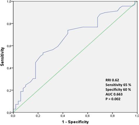 Receiver Operating Characteristic Curve Of The Renal Resistive Index