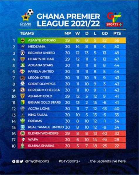 Ghana Premier League Table For 2021 22 Brokeasshome