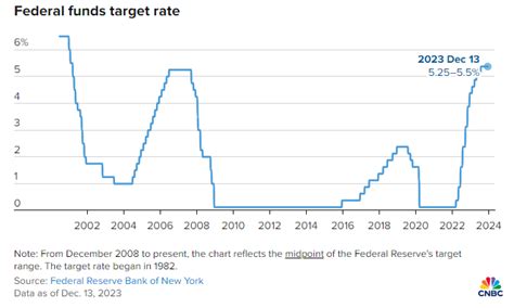 Dow Jones Hits New Record Highs As Fed Dot Plot Shows Three Rate Cuts