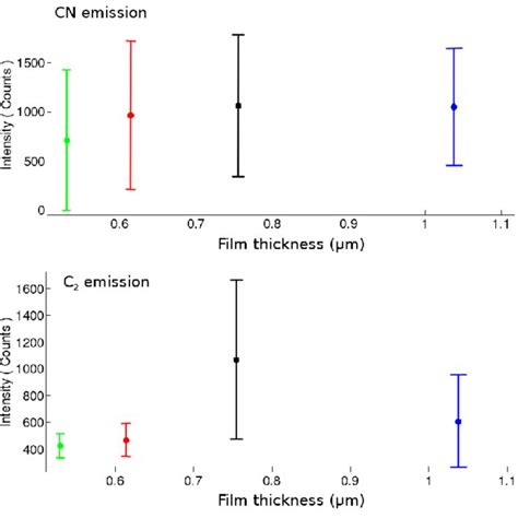 Comparison Of Cn Molecular Emission Spectroscopy Of Graphite Ammonium