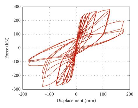 Hysteretic Process Of Column A Hysteresis Curve Of The Simulative