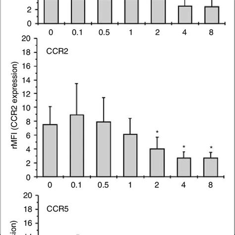 Effect Of Cxcl Dosage On Monocyte Cc Chemokine Receptor Surface