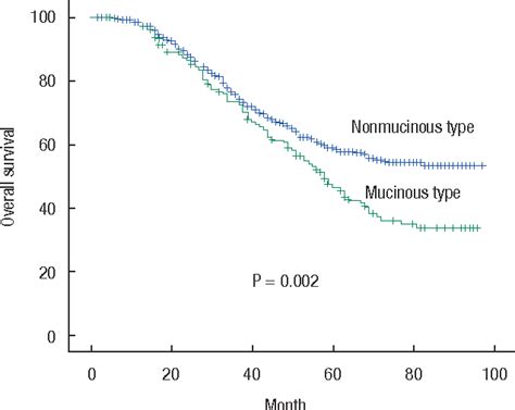 Figure 1 From Prognostic Significance Of Mucinous Histologic Subtype On