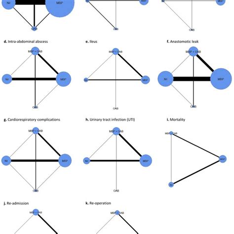 League Tables Of Outcomes Showing Direct And Indirect Comparisons