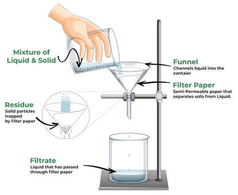 Filtration Definition Mechanisms Types Examples Application