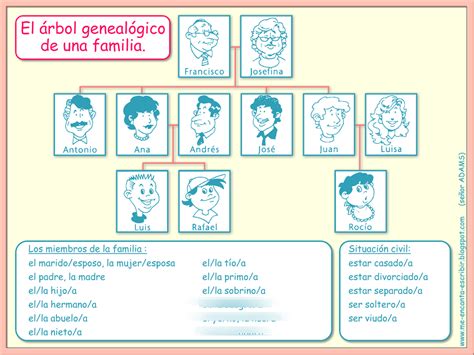 La Familia Diagram Quizlet