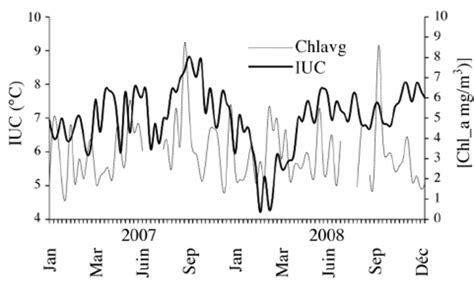 Variabilit De Lindice Dupwelling C Tier Iuc Et De La