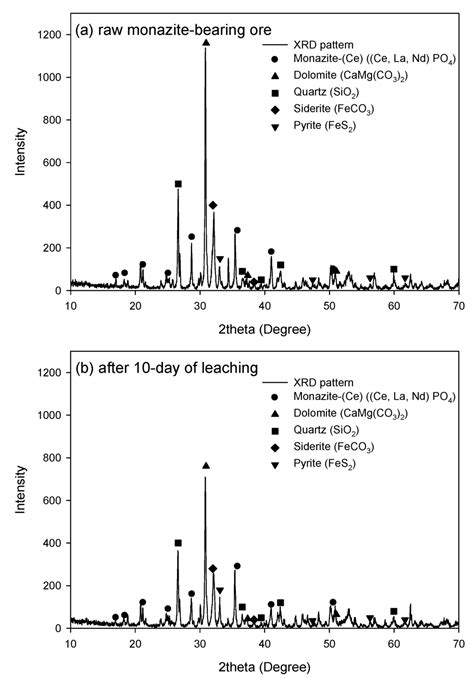 Minerals Free Full Text Use Of Phosphate Solubilizing Bacteria To