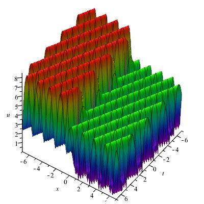 The Kink Soliton Cnoidal Periodic Wave Solution For U A The Profile