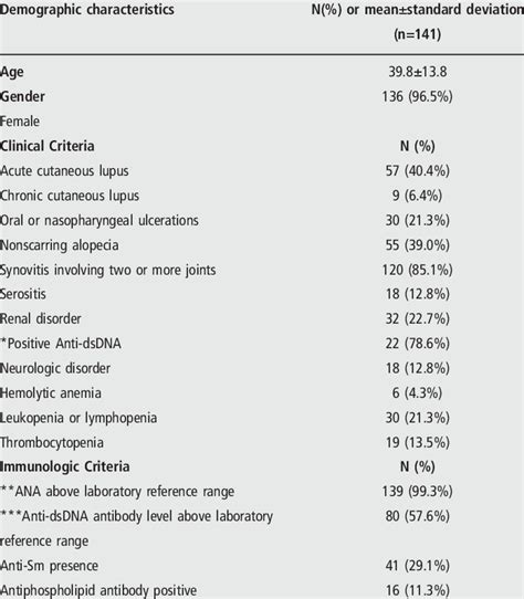 Clinical And Immunologic Criteria Of Sle Patients Attending Download Scientific Diagram