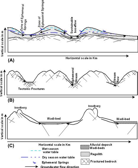 Groundwater In Basement Aquifers Openbasement