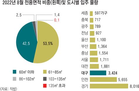 8월 아파트 입주 물량 2만7735가구두달째 증가 매일신문