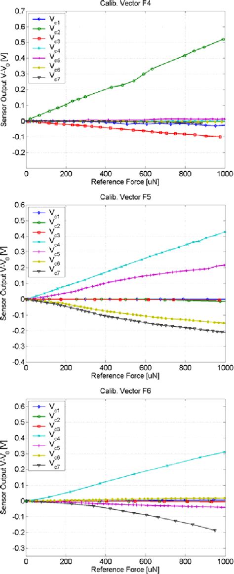 Figure From Design And Calibration Of A Microfabricated Axis Force