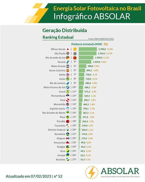 Ranking De Estados Maior Capacidade Instalada De Gd Pv Magazine