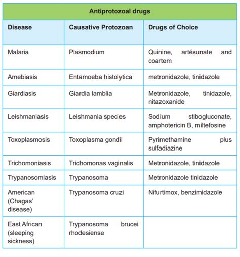 Course S5 Pharmacology Topic Unit 3 Antiprotozoal Drugs