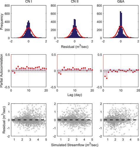 Distribution Of Residuals Top Row Partial Autocorrelation