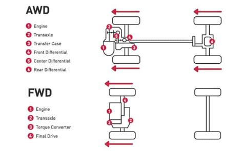 All Wheel Drive Advantages And Disadvantages