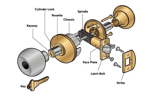 Breaking Down The Components Of A Doorknob